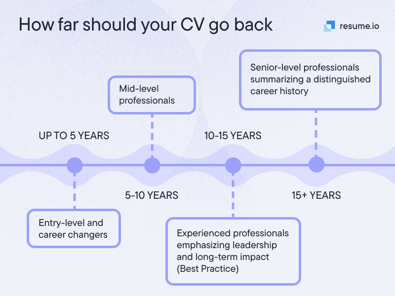 how far back should a CV go - graphic how far back should a CV go - graphic