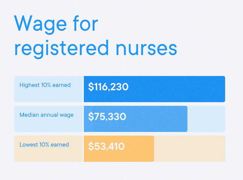 Nurse - Wage for registered nurses Nurse - Wage for registered nurses